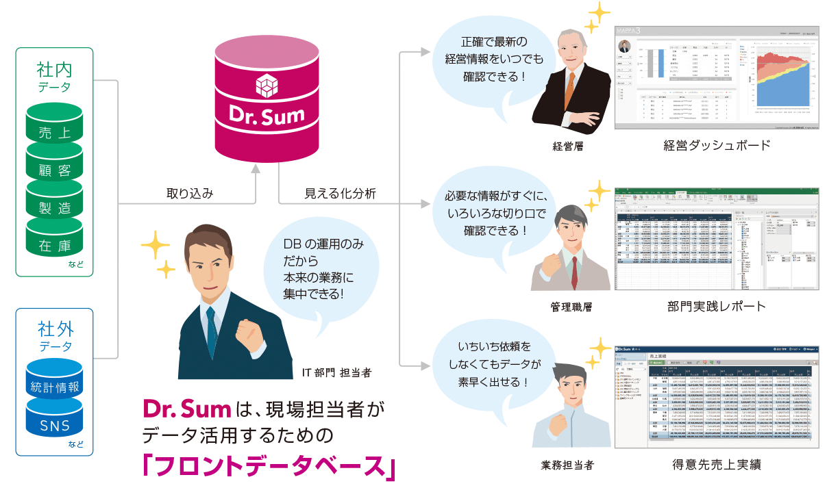 Dr.Sumは、現場担当者がデータ活用するための「フロントデータベース」