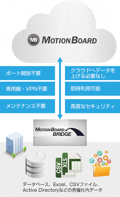 MotionBoard Bridge Service - イメージ