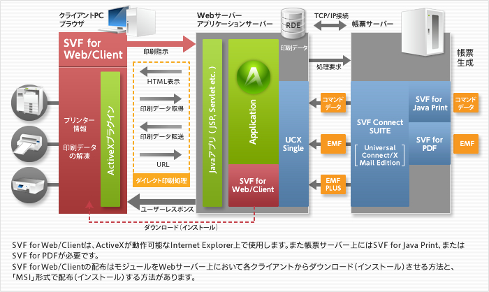 SVF for Web/Clientから帳票生成までの流れの図