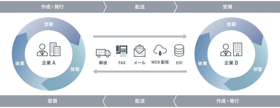 企業内・企業間の文書の流れ