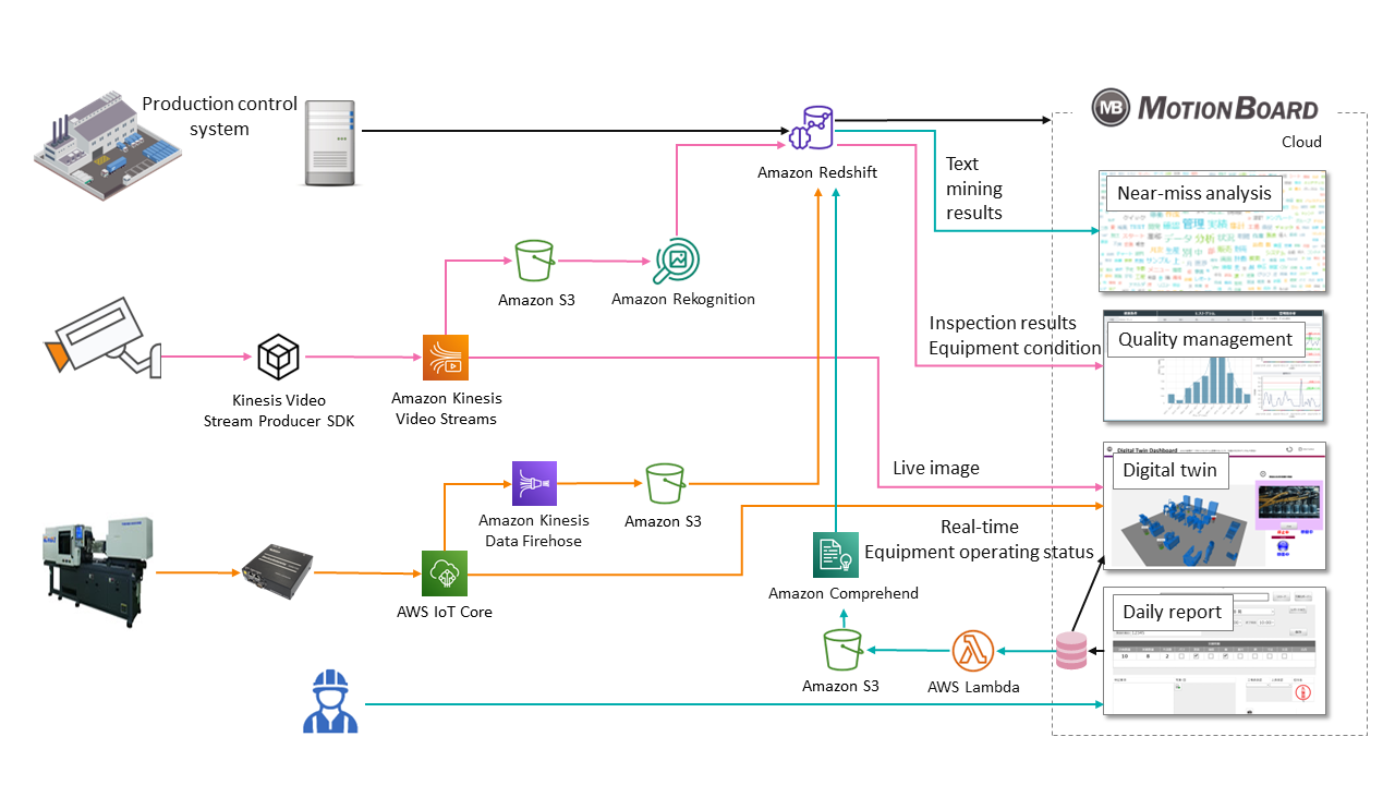 MotionBoard Supports Workstyle Reform at Manufacturing sites through