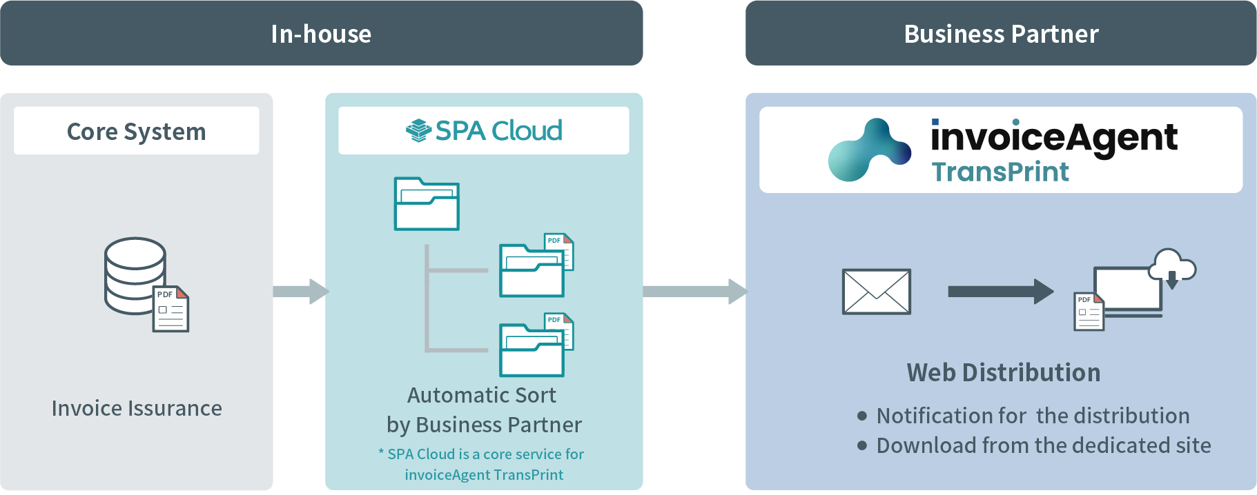 JFE Steel introduces "invoiceAgent TransPrint" to comply with the