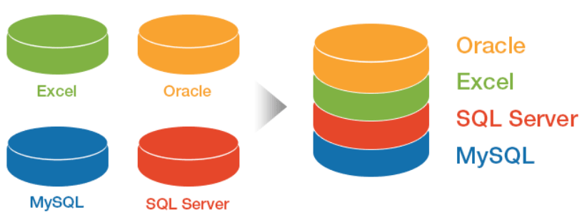 Combine data from multiple sources