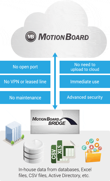 Functions Connect Motionboard Products Wingarc1st Inc