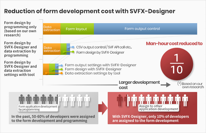 Diagram of the reduction in form development man-hours by SVFX-Designer