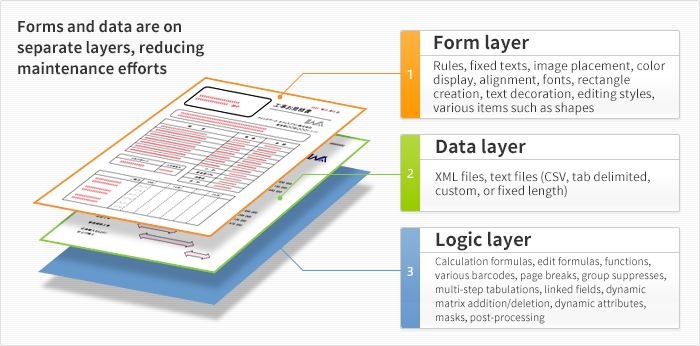 Maintenance work is reduced since the form and the data are in separate layers