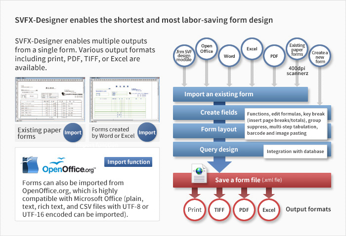 Diagram of the quick and labor-saving form design process using SVFX-Designer