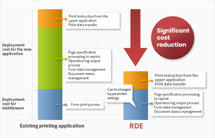 Image of significantly reduced man-hours for building applications