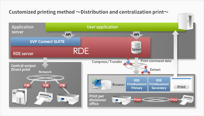 Image of printing methods according to operations