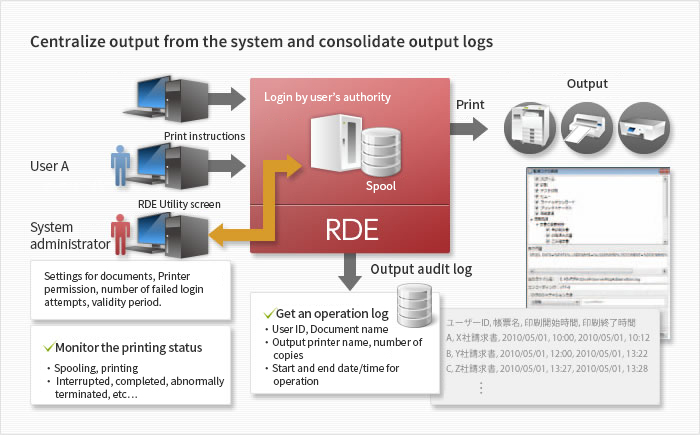 Image of centralized management of system output and the consolidation of output logs