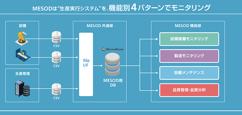 4つをパッケージ化した新製品MESOD（クイックスタートMESアプリケーション）の紹介