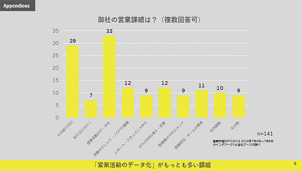 「営業活動のデータ化」が最も多い課題