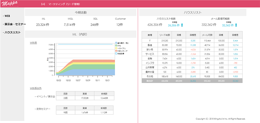 マーケティングの活動状況の画面。