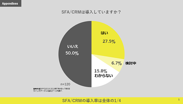 SFA/CRMの導入率は全体の1/4