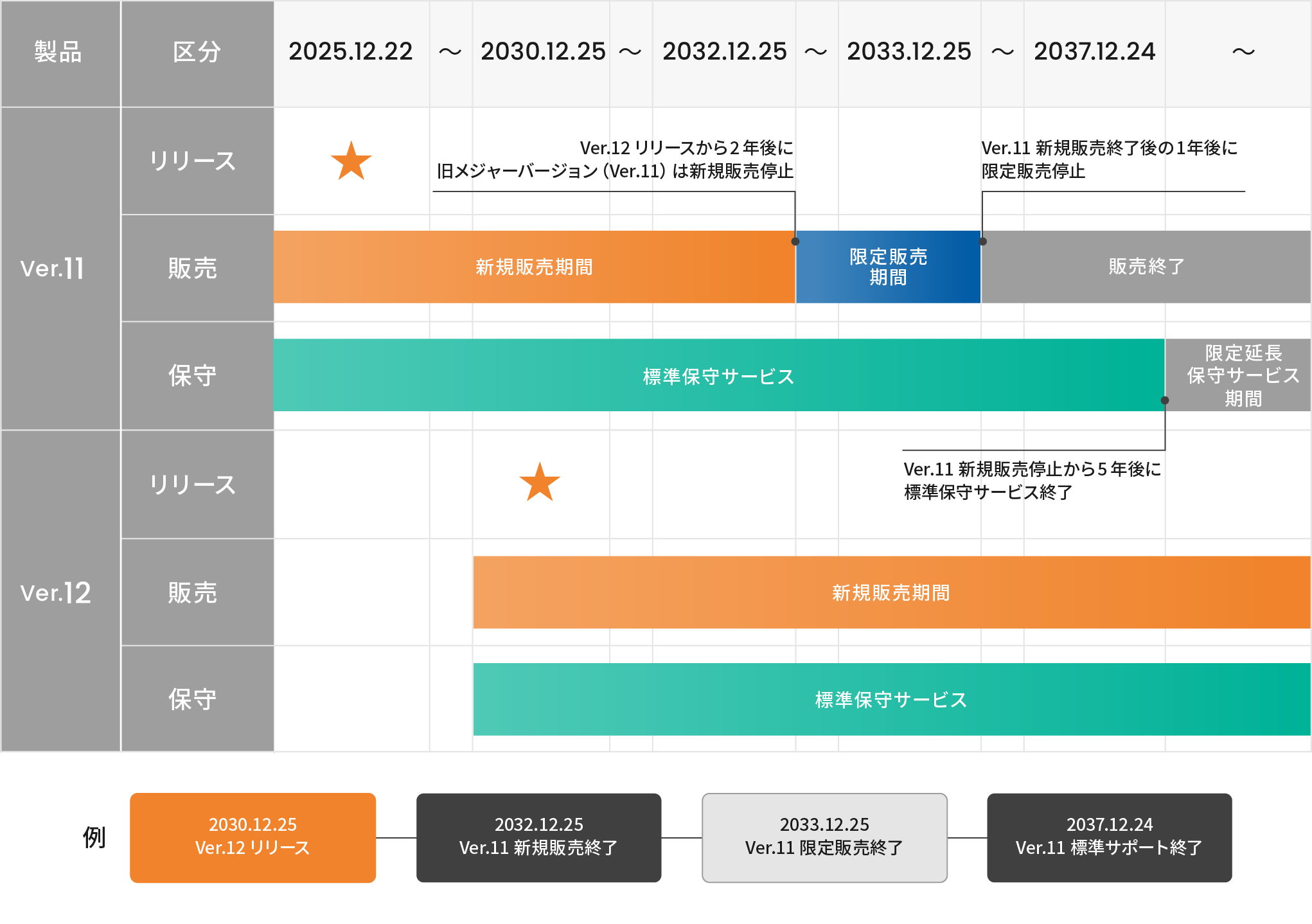 ライフサイクルポリシー（Version 2）の時系列の例の図表