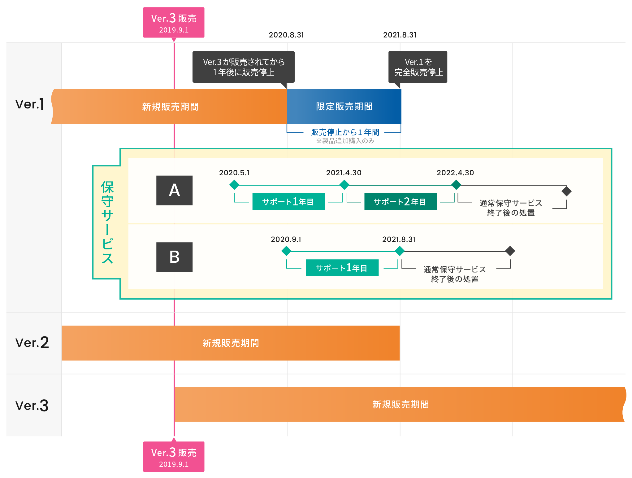 現行の改定後ライフサイクルポリシー（Version 1）のスケジュールの図表