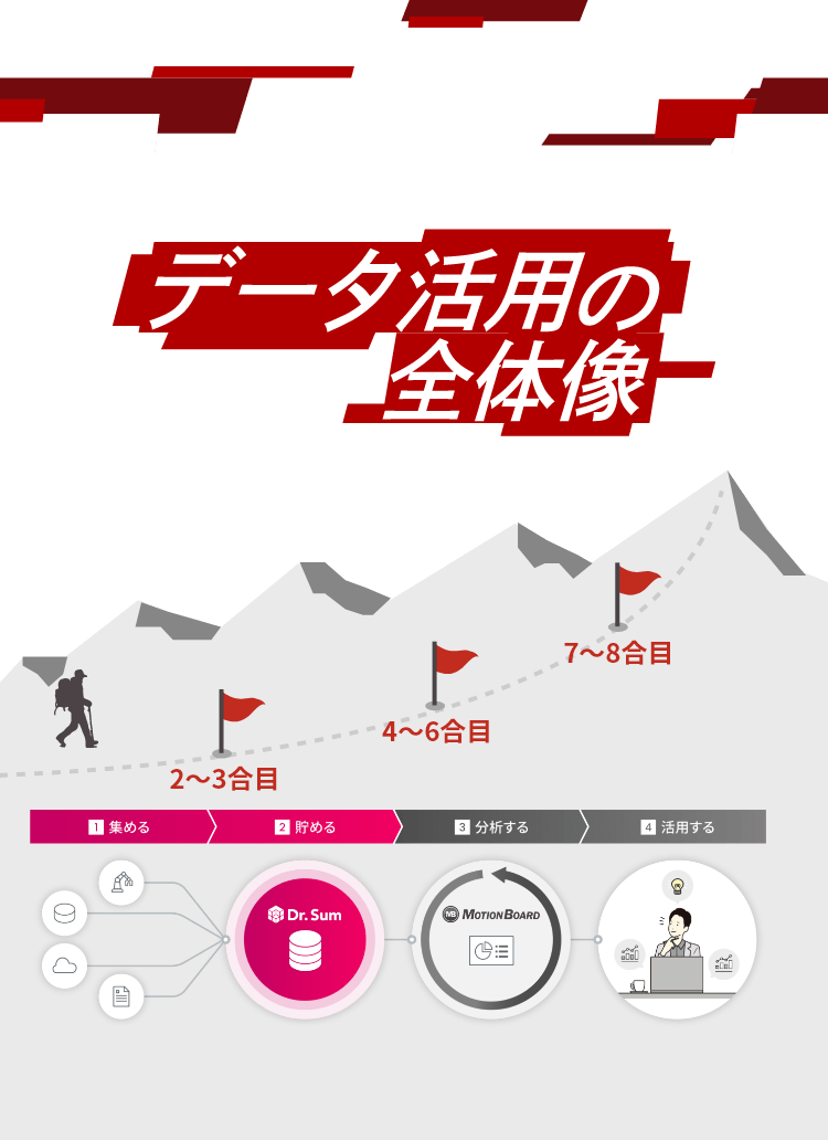 データ活用の全体像 2~3合目:1.集める、2.貯める(Dr.Sum) 4~6合目:3.分析する(MotionBoard) 7~8合目:4.活用する(MotionBoard)