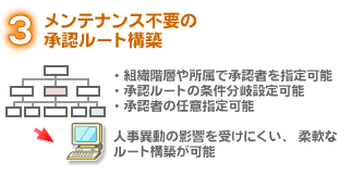 3.メンテナンス不要の承認ルート構築