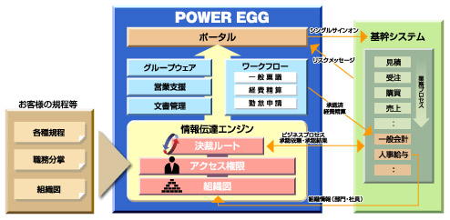 POWER EGGの情報制御基盤