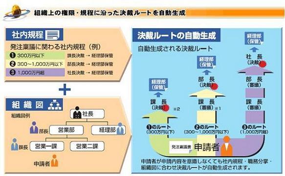 組織上の権限・既定に沿った決裁ルートを自動生成