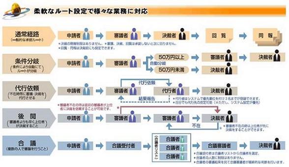 柔軟なルート設定で様々な業務に対応