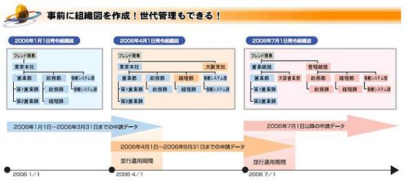 事前に組織図を作成！世代管理もできる！