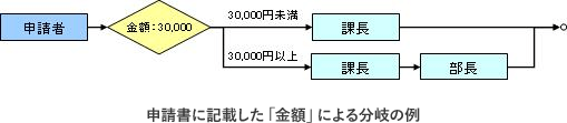 申請書に記載した「金額」による分岐の例