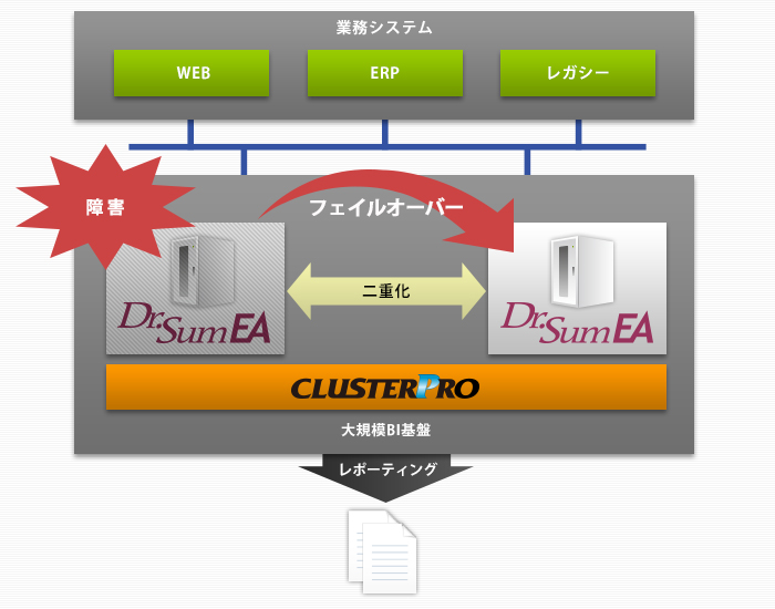 大規模bi基盤の高可用性を実現するクラスタリングソリューション 連携ソリューション ウイングアーク１ｓｔ