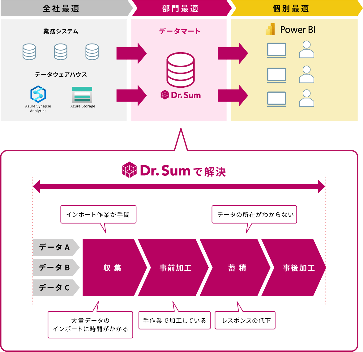 Dr.Sumで解決