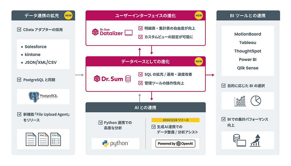 「つなぐデータベース Dr.Sum」としての機能強化全体像