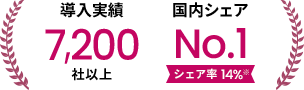 導⼊実績6,900社以上 国内シェアNo.1 シェア率14%