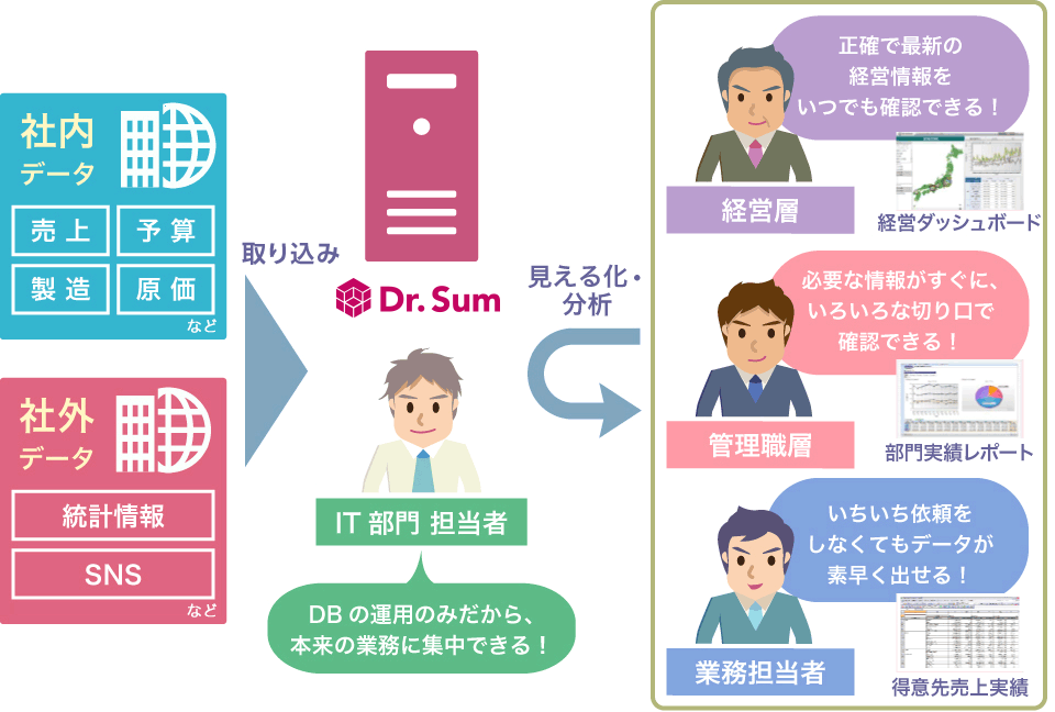 IT部門に依頼せずに欲しい情報を欲しい時に入手でき、自身で自由にデータ分析できるBI環境