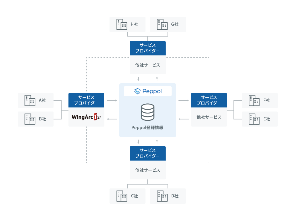 Peppol サービスプロバイダー 図