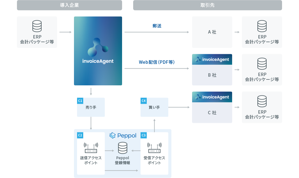 Peppol接続サービス 図