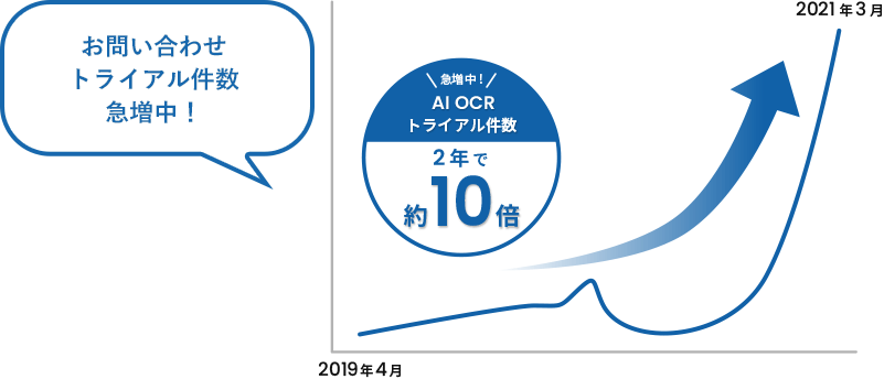 AI OCRトライアル件数 急増中！2年で約10倍