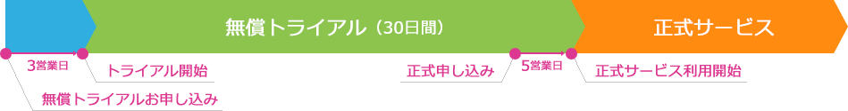 ワークフロー
