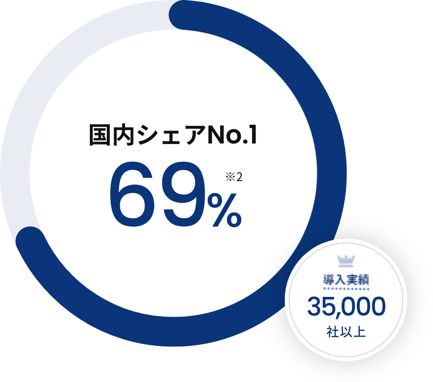 国内シェア No.1 69% 導入実績 35,000社以上