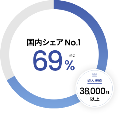 国内シェアNo.1 69% ※2 導⼊実績 38,000社以上
