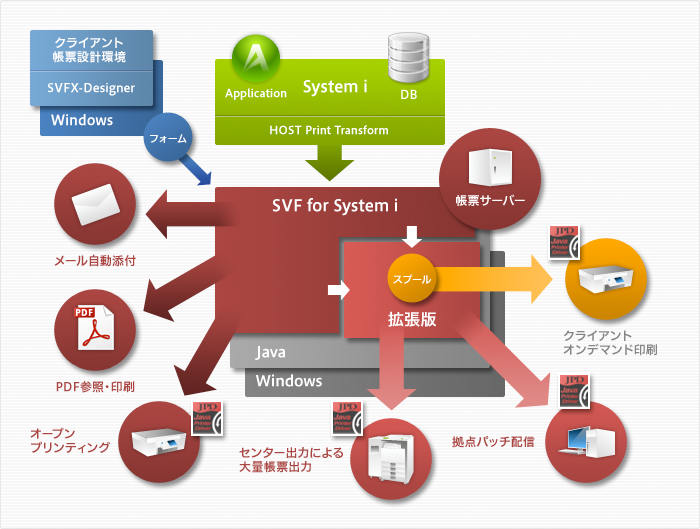 System i　連携図