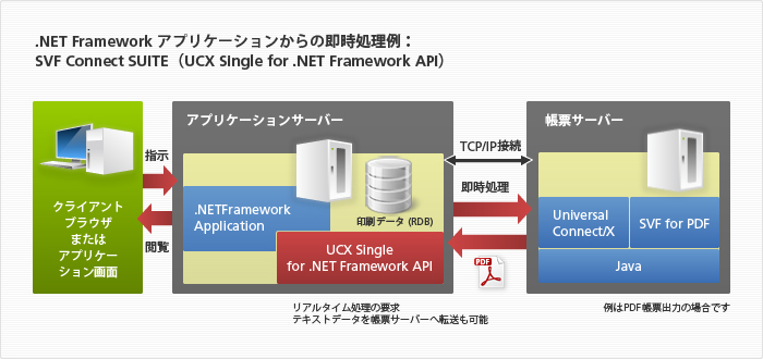 .NET Frameworkアプリケーションからの即時処理例