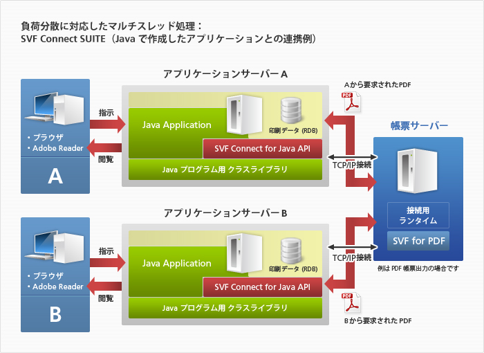 負荷分散に対応したマルチスレッドの図