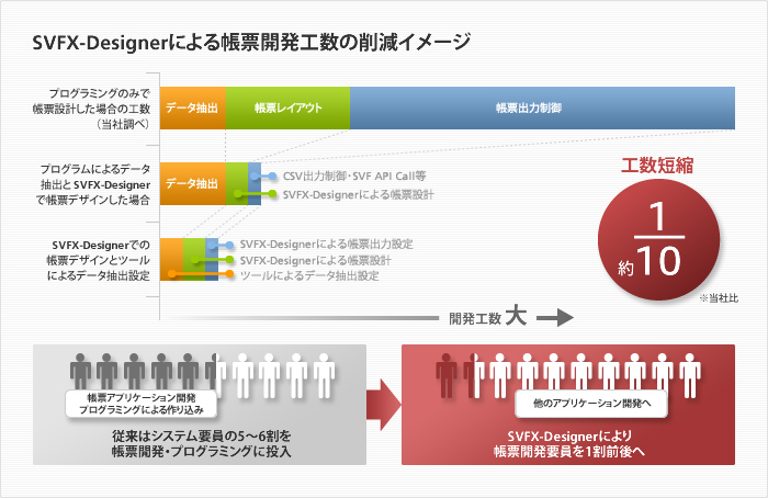 SVFXDesignerによる帳票開発工数の削減イメージ図