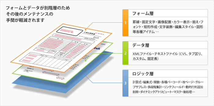 フォームとデータが別階層のためその後のメンテナンスの手間が軽減されます