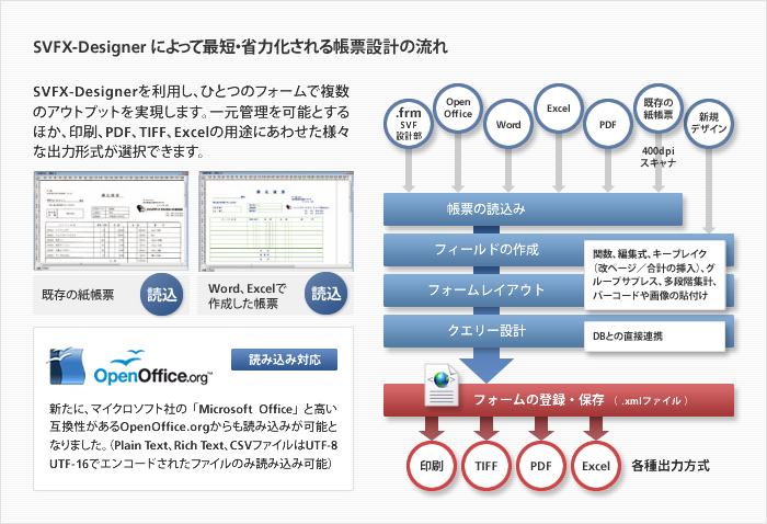 SVFX-Designer によって最短・省力化される帳票設計の流れの図