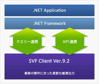 複数の方式でのデータ連携イメージ