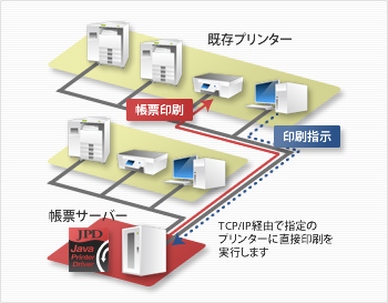 プリンターの環境設定を一元化のイメージ