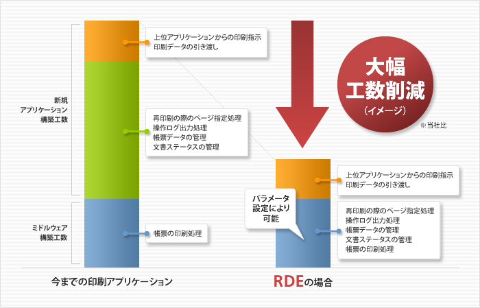 アプリケーション構築工数を大幅削減イメージ