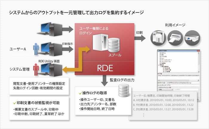 システムからのアウトプットを一元管理して出力ログを集約するイメージ