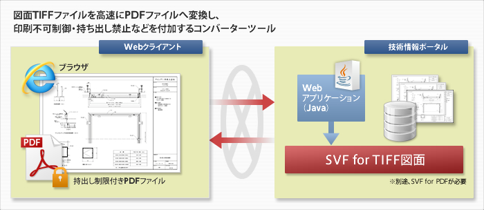 図面TFFファイルを高速にPDFファイルへ変換し、印刷不可制御・持ち出し禁止などを付加するコンバーターツールのイメージ