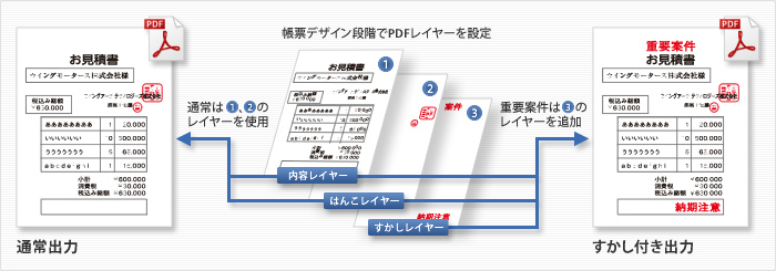 SVFX-Designerの帳票デザイン段階でPDFレイヤーを設定のイメージ